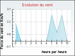 Evolution du vent de la ville Castelnau-d'Auzan
